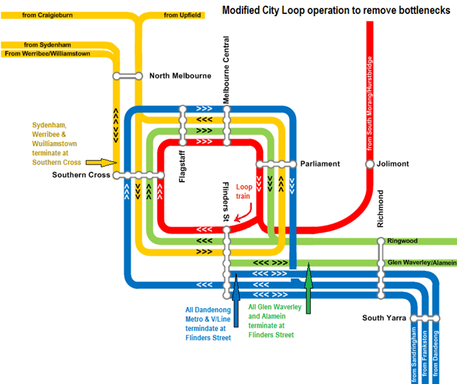 Modified City Loop Operation